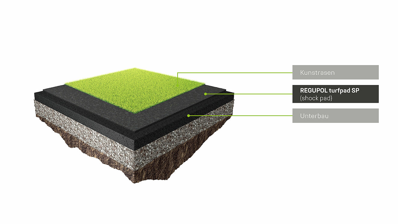 Grafik eines Kunstrasensystems mit Elastikschicht (Shockpad)